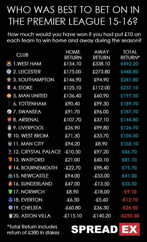 Premier League Table Of Betting 15-16 Smaller