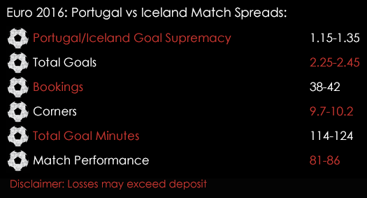 Euro 2016 Portugal Iceland Group F Match Spreads 14th June Spreadex Sports Spread Betting