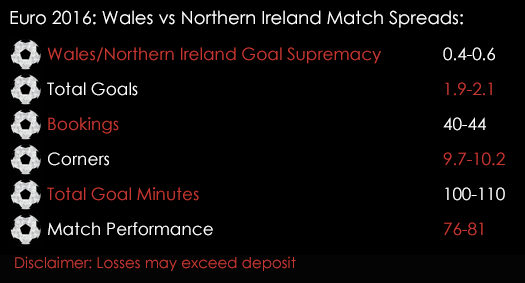 Euro 2016 Wales Northern Ireland Last 16 Knockouts Match Spreads 24th June June Spreadex Sports Spread Betting