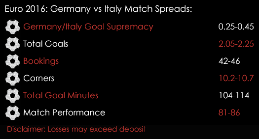 Euro 2016 Germany Italy Quarter Finals Knockouts Match Spreads 1st July Spreadex Sports Spread Betting
