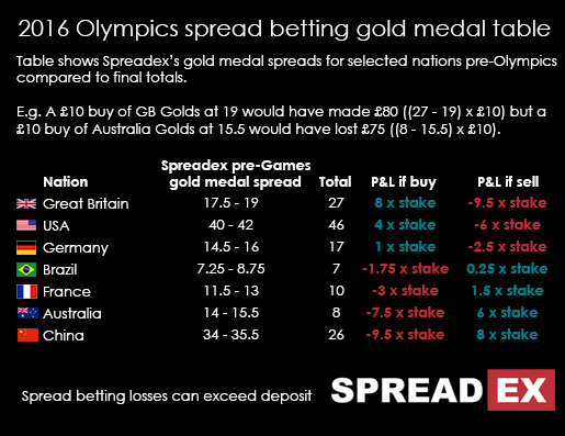 Spreadex 's 2016 Rio Olympics Sports Spread Betting Gold Medal Table