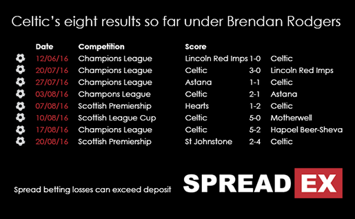 Spreadex Hapoel Beer -Sheva V Celtic Champions League Sports Spread Betting Preview 230816
