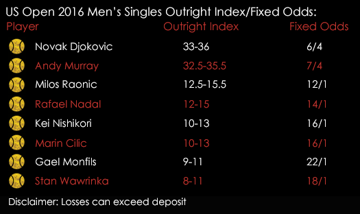 US Open 2016 Mens Singles Tennis Outright Index Fixed Odds 30th August Spreadex Sports Spread Betting