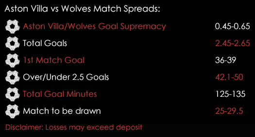Aston Villa Wolves Championship Match Spreads 13th October Spreadex Sports Spread Betting