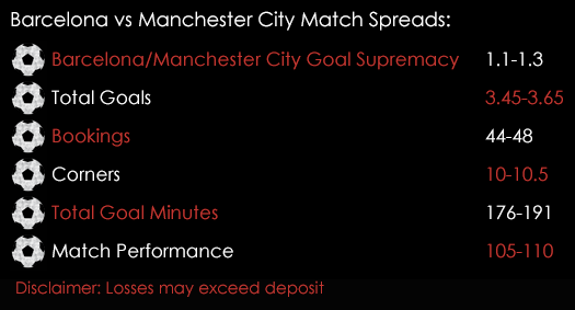 Barcelona Manchester City Champions League Match Spreads 19th October Spreadex Sports Spread Betting