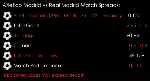 Atletico Madrid Real Madrid Champions League Match Spreads 10th May Spreadex Sports Spread Betting