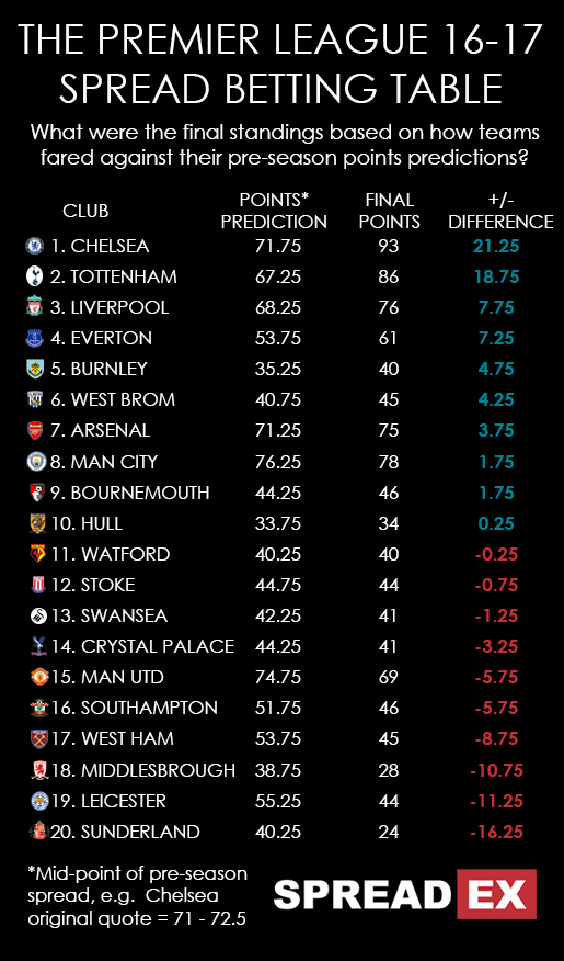 Spreadex Spread Betting Prem League Spread Betting Table 16-17