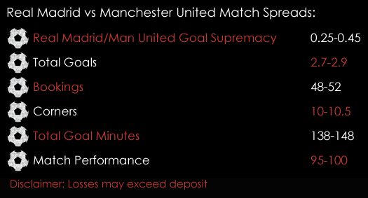 Real Madrid Manchester United UEFA Super Cup Match Spreads 8th August Spreadex Sports Spread Betting