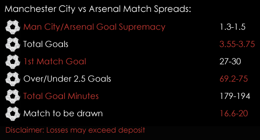 Manchester City Arsenal Premier League Match Spreads November 3rd Spreadex Sports Spread Betting