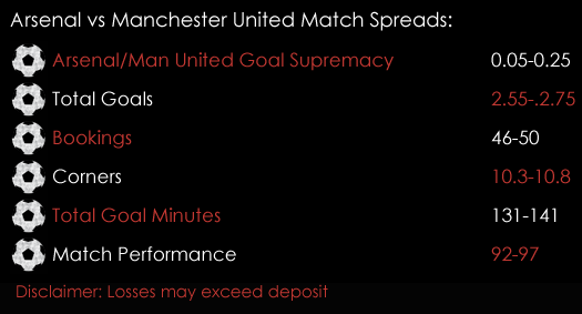 Arsenal Manchester United Premier League Match Spreads December 1st Spreadex Sports Spread Betting