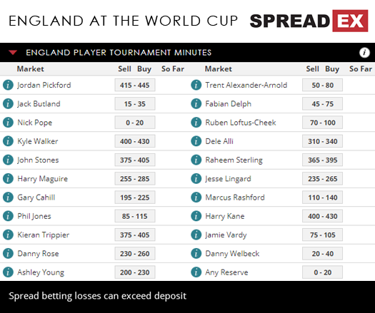 2018 Russia World Cup England Player Tournament Minutes Spreads 13th June 2018 Spreadex Sports Spread Betting