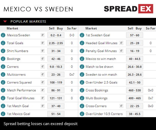 2018 Russia World Cup Mexico Sweden Match Spreads 27th June 2018 Spreadex Sports Spread Betting