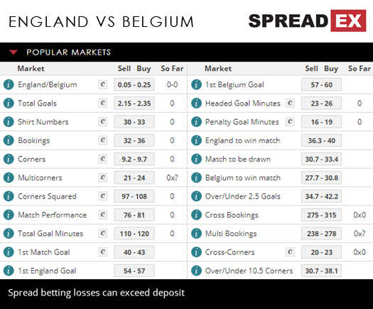 2018 Russia World Cup England Belgium  Match Spreads 28th June 2018 Spreadex Sports Spread Betting